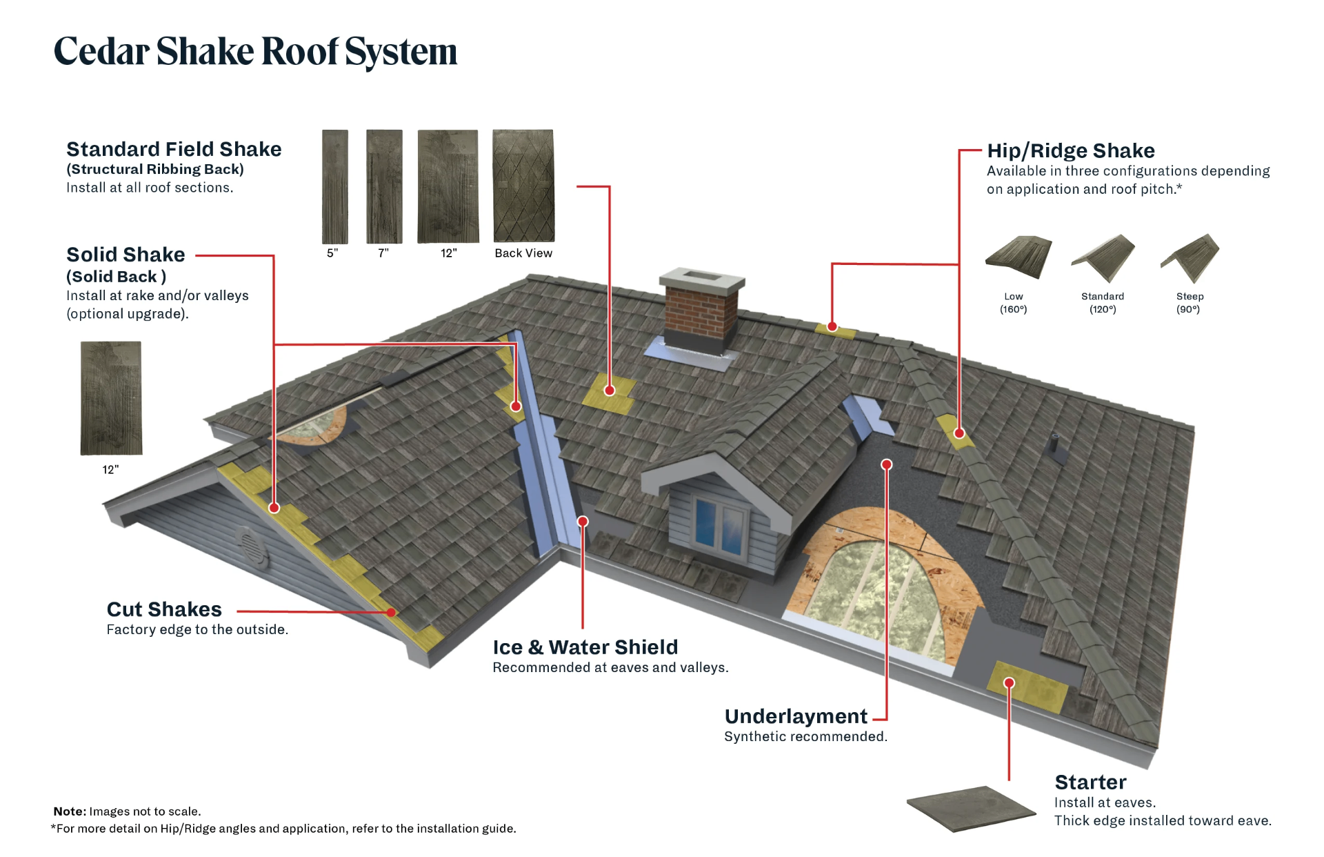 Diagram of a complete Brava cedar shake composite roofing system showing field shake, solid shake, hip/ridge shake, ice and water shield, underlayment, and starter components